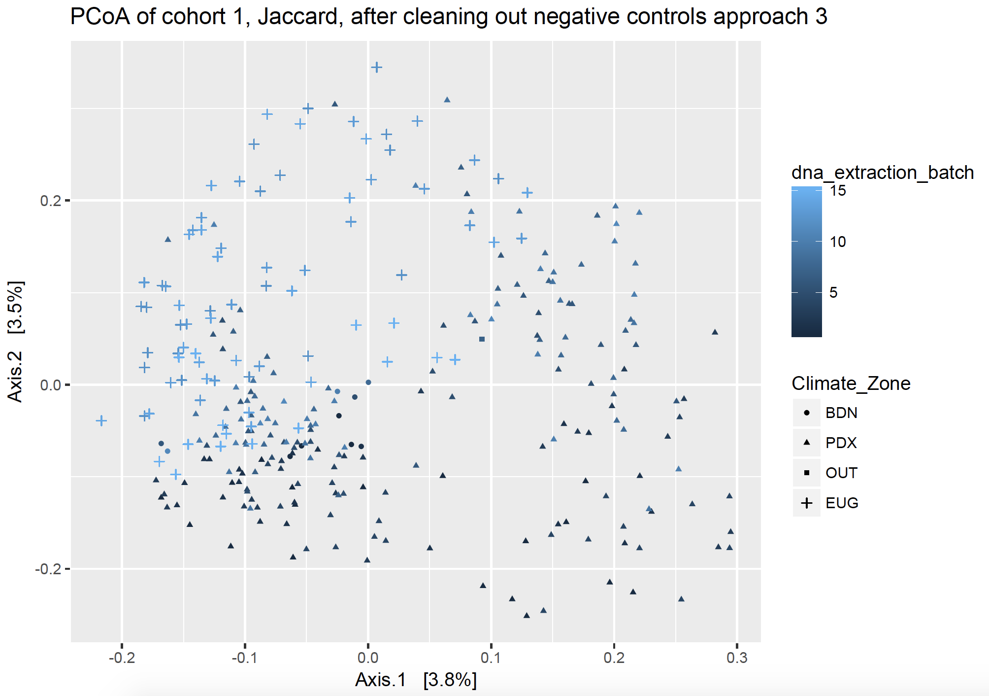 PCoA cohort 1, after cleaning out negative controls, approach 3, ext. batch.png